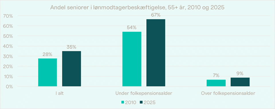 Seniorerne trodser pensionsalderen og bliver i job