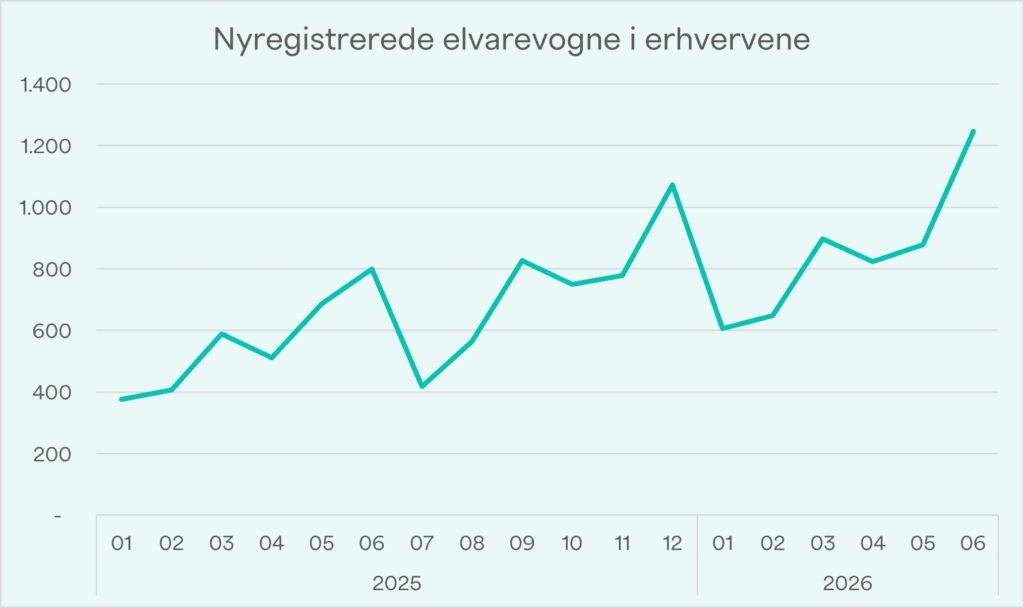 Nye tal: Salg af elvarebiler sætter ny rekord
